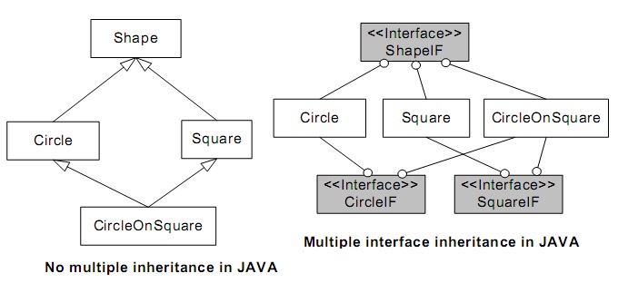Java multiple